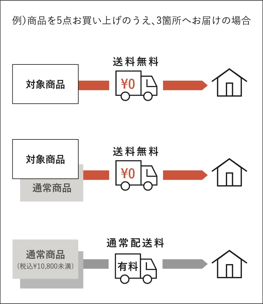 送料について