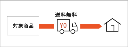 送料について
