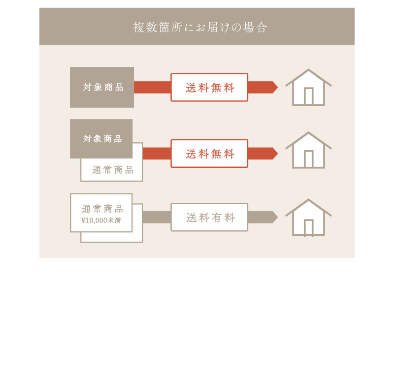 送料について